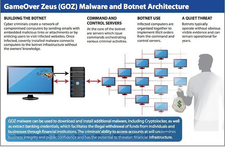 Gameover Zeus and Cryptolocker